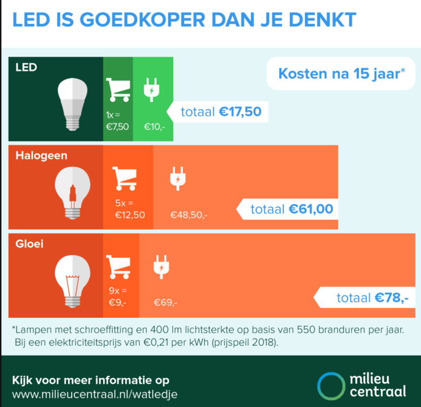 Vruchtbaar verwijderen kast Energiezuinig verlichten: kies LED verlichting - Dental lighthouse