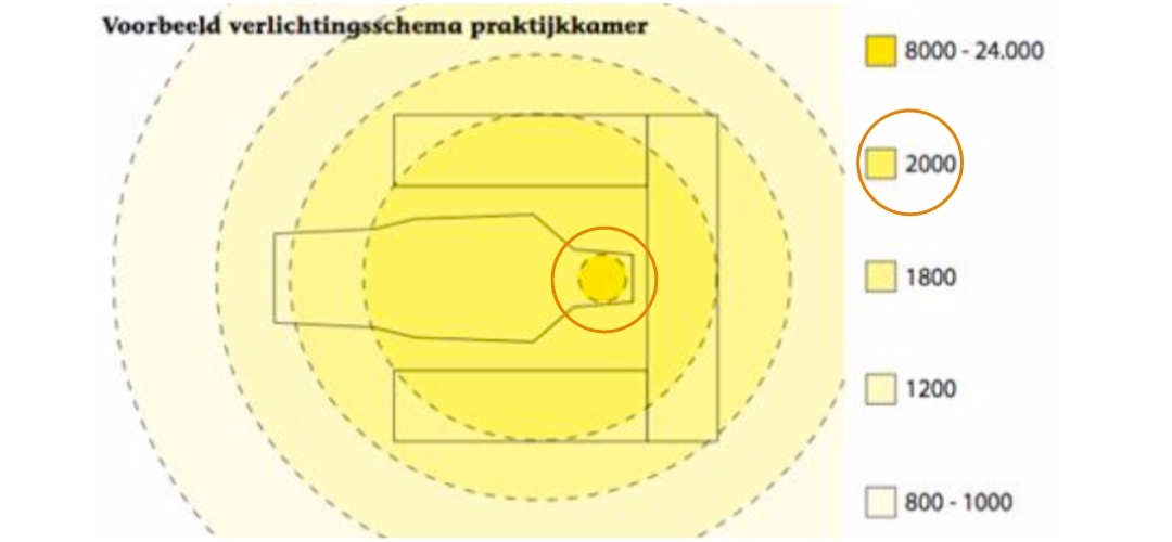 Voorbeeld van lichtval bij de tandarts